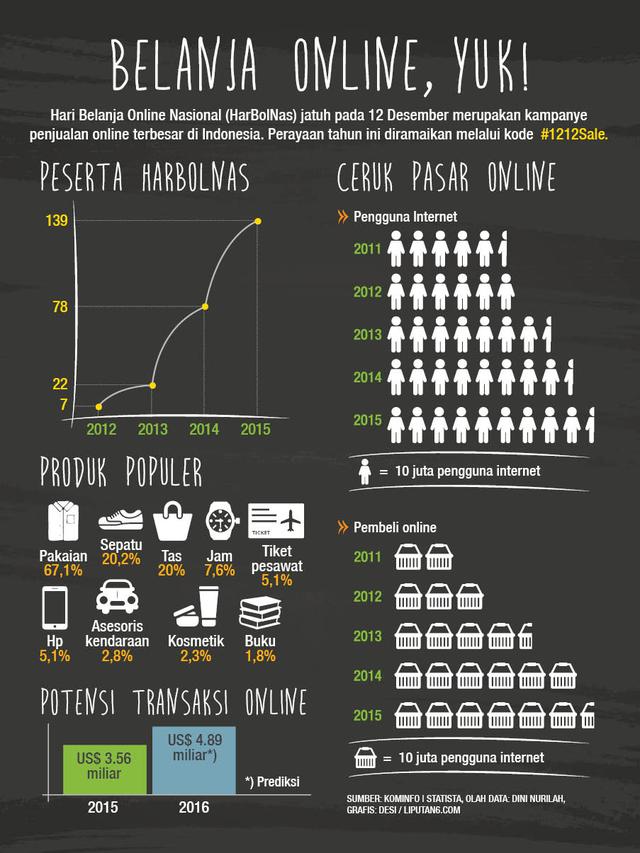 Infografis Hari Belanja Online