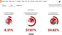 Hasil Quick Count Charta Politika Pilkada Jatim 82,67%: Luluk-Lukman 8,31%, Khofifah-Emil 57,87%, Risma-Gus Hans 33,82%