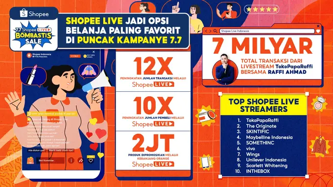 Catatkan Peningkatan Transaksi Hingga 12 Kali Lipat di Shopee Live Jadi Puncak 7.7 Shopee Live Bombastis Sale