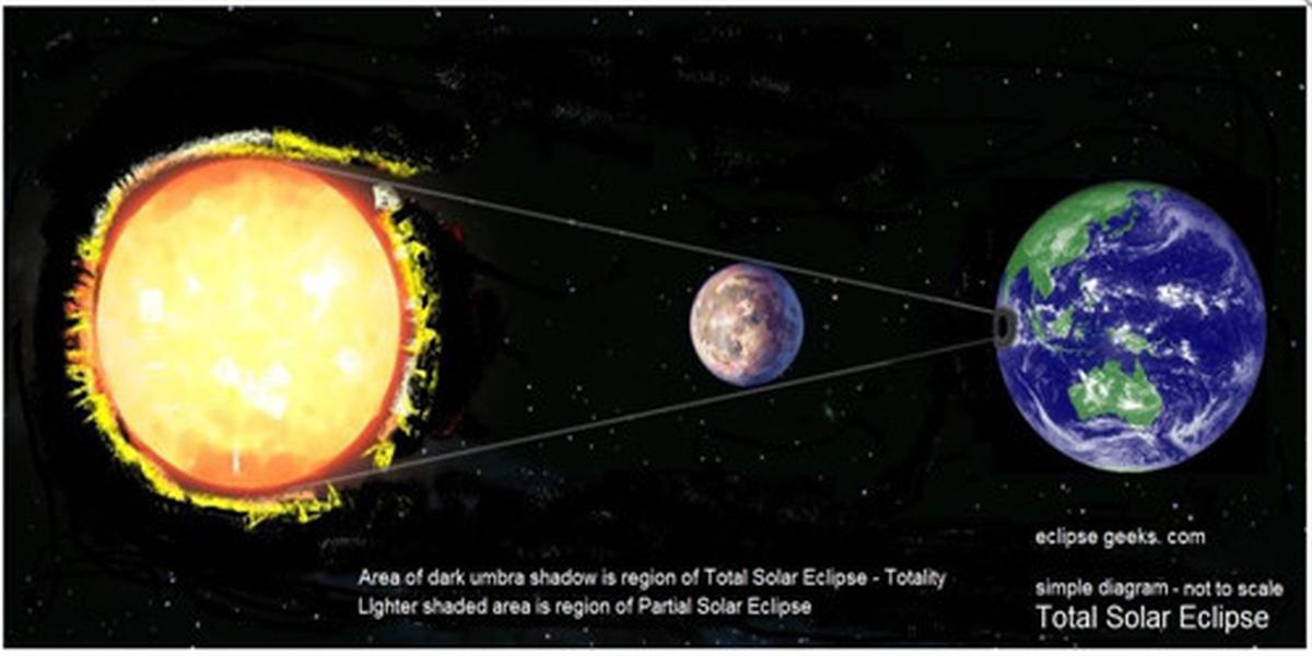 Total Solar Eclipse - Eclipsegeekscom