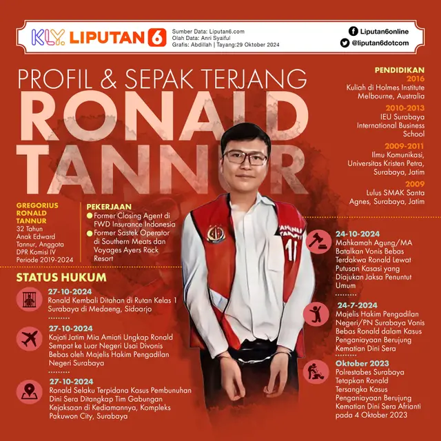 Infografis Profil dan Sepak Terjang Ronald Tannur. (Liputan6.com/Abdillah)