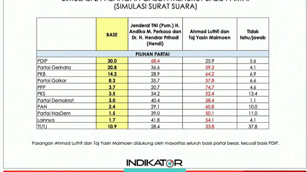 Hasil Survei Indikator Politik Indonesia
