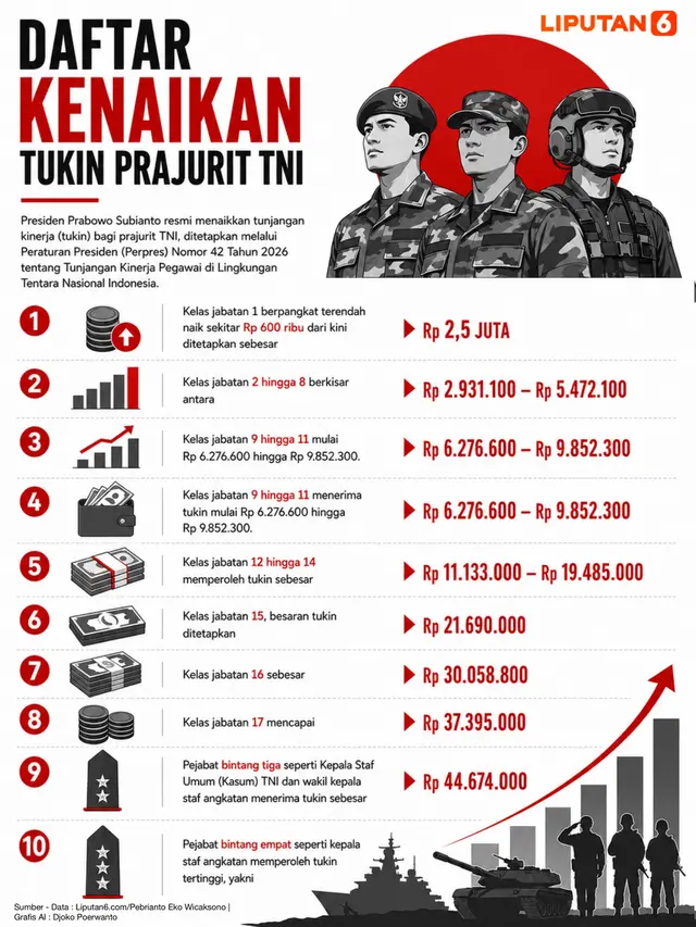 Infografis Daftar Kenaikan Tukin Prajurit TNI.