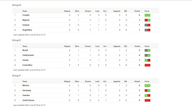 Klasemen Piala Dunia Grup D-F