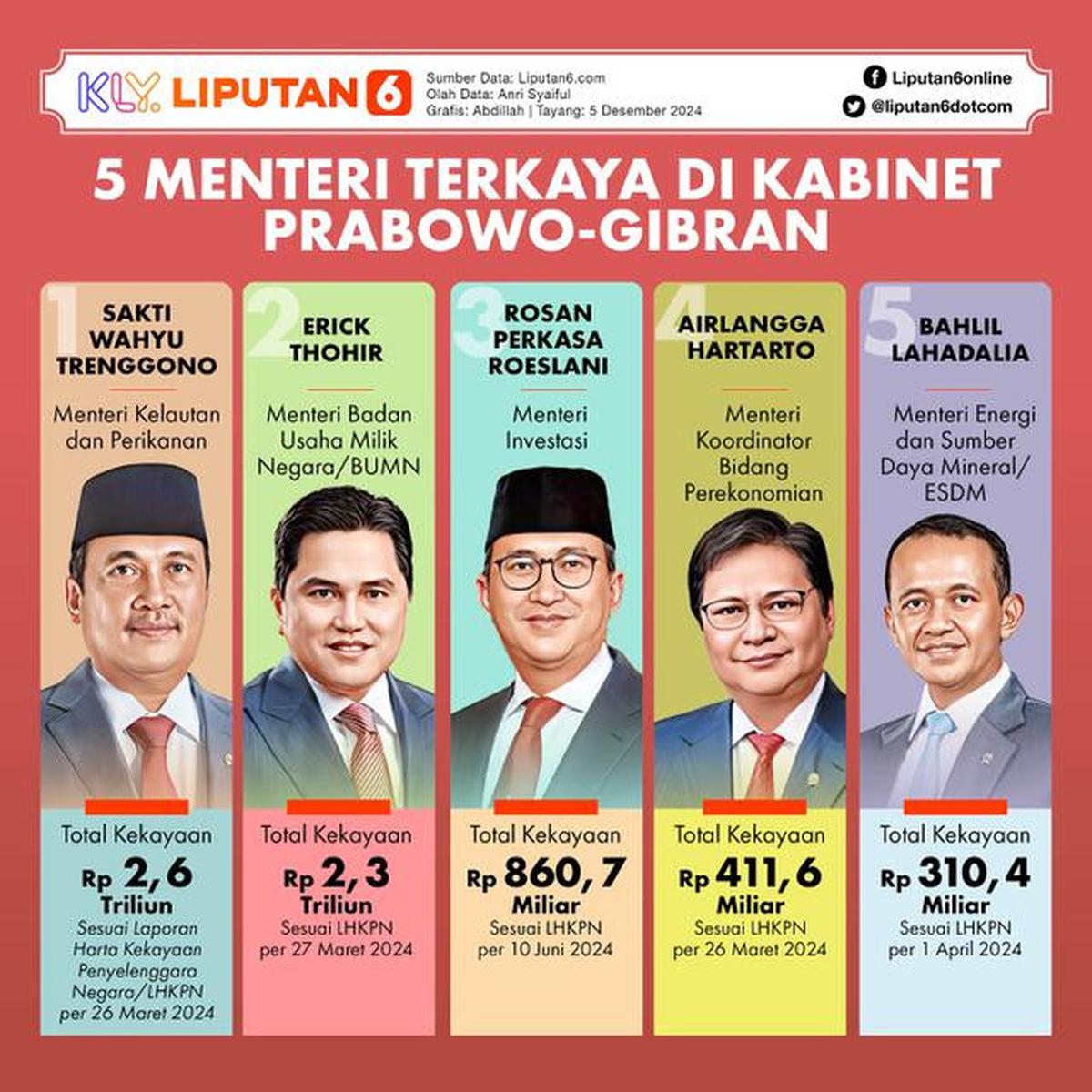 Infografis 5 Menteri Terkaya di Kabinet Prabowo-Gibran. (Liputan6.com/Abdillah)