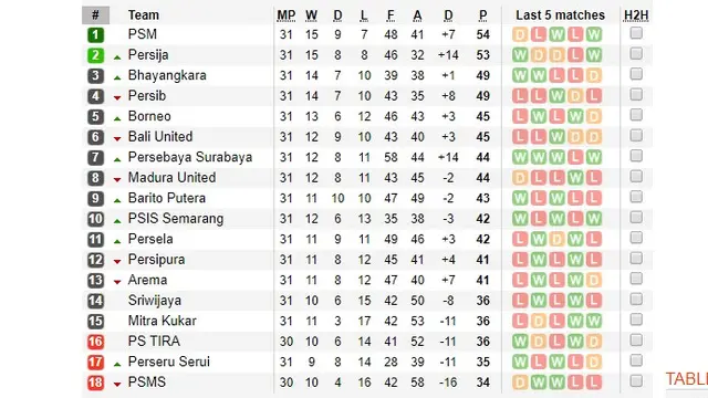 Klasemen Liga 1, Persija Jakarta