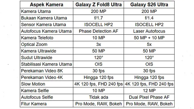 Tabel Perbandingan Kamera Galaxy Z Fold8 Ultra vs Galaxy S26 Ultra