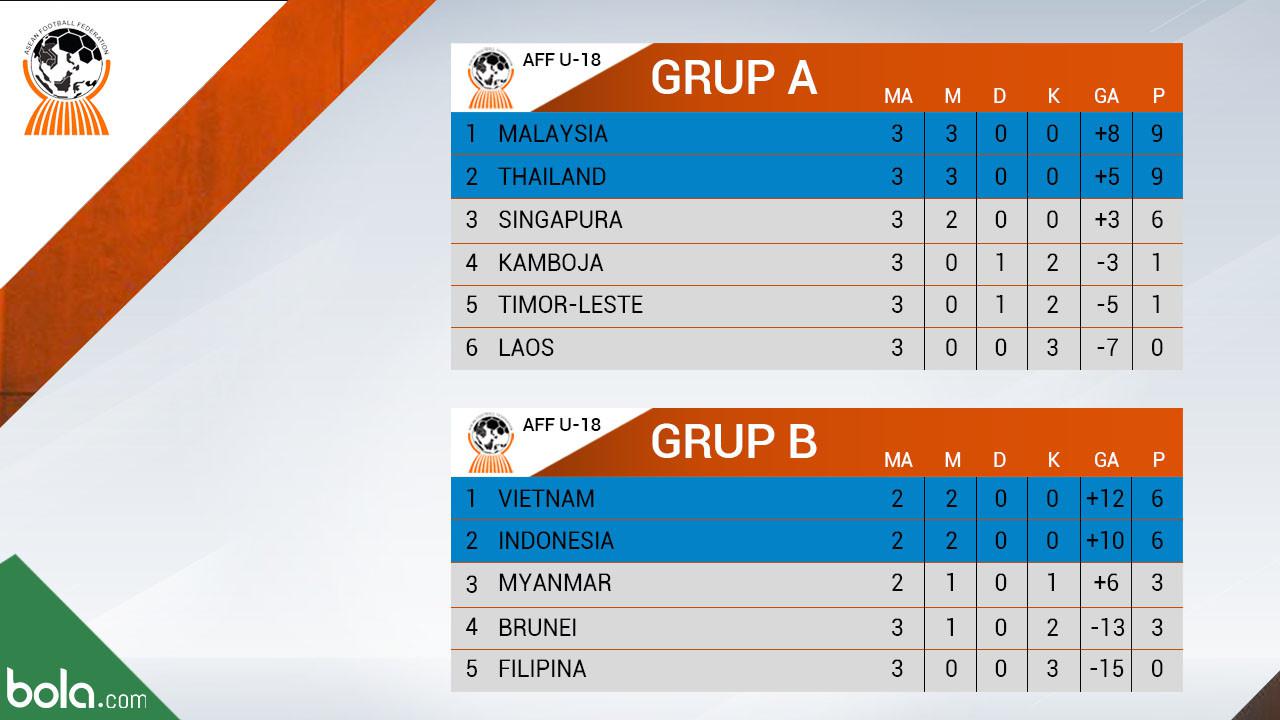 Klasemen sementara AFF U-18 2017 (Bola.com/Dody Iryawan)