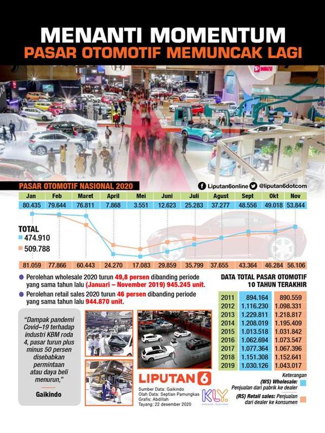 Infografis Menanti Momentum Pasar Otomotif Memuncak Lagi