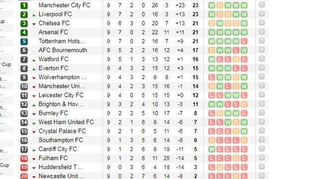 Klasemen Liga Inggris