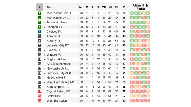 Klasemen Liga Inggris