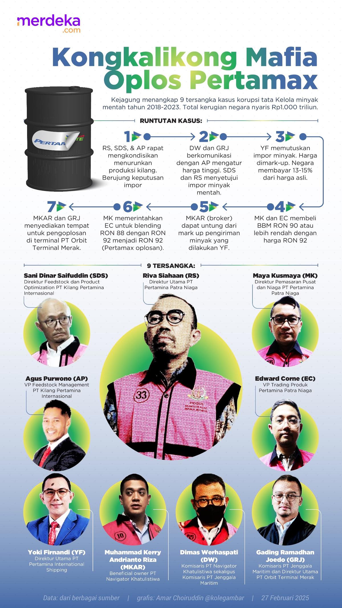Infografis Korupsi Pertamina Patra Niaga