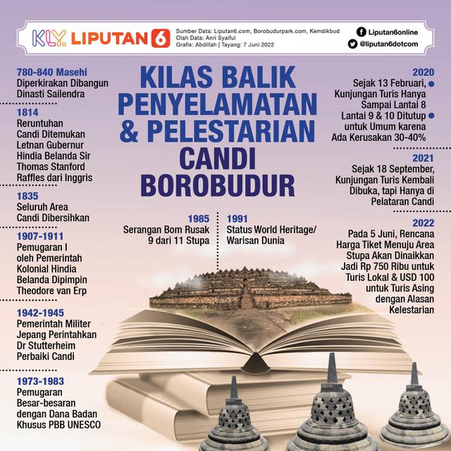 Infografis Kilas Balik Penyelamatan dan Pelestarian Candi Borobudur. (Liputan6.com/Abdillah)