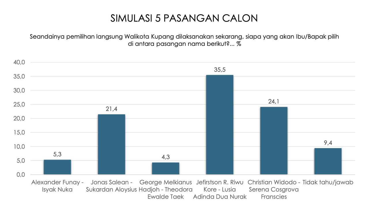Survei Indikator: Jefirstson Riwu Kore–Lusia Adinda Dua Nurak Unggul di Pilwalkot Kupang