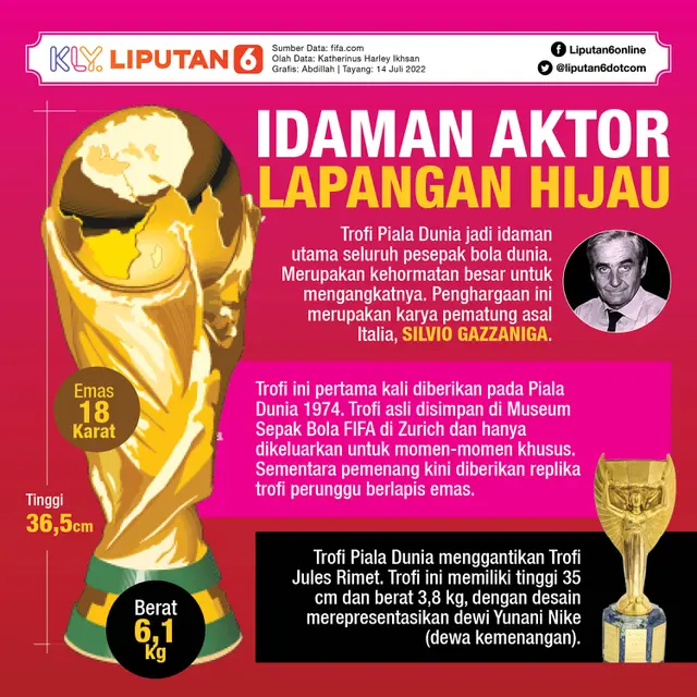 Infografis Trofi Dunia 2022