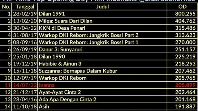 Film Ivanna meraih 205.899 penonton pada hari pertama penayangan. (Foto: Dok. Twitter @bicaraboxoffice)