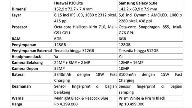 Perbandingan P30 Lite dan Samsung S10E