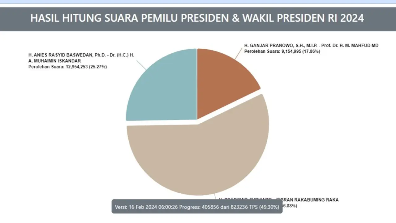 Hasil Real Count KPU