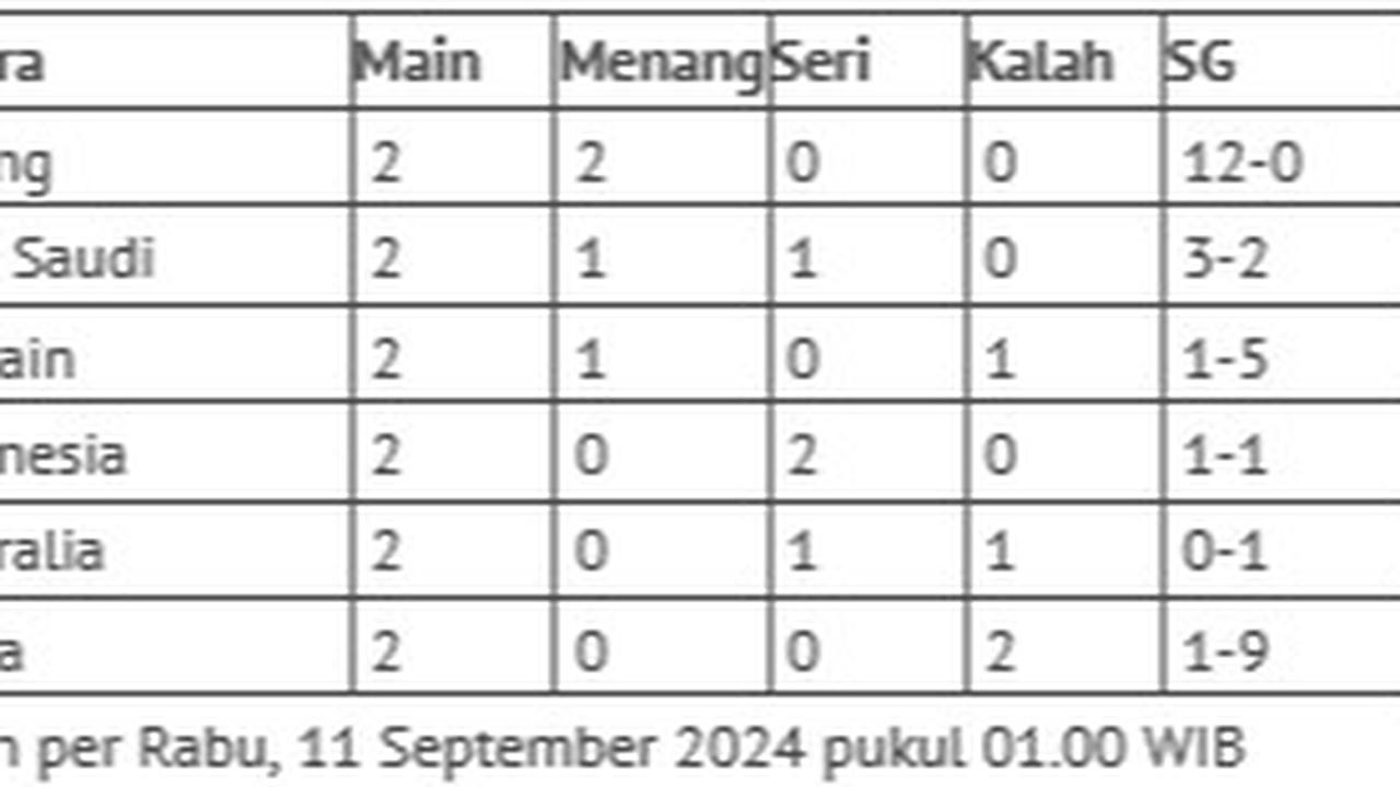 Klasemen Sementara Grup C R3 Kualifikasi Piala Dunia 2026