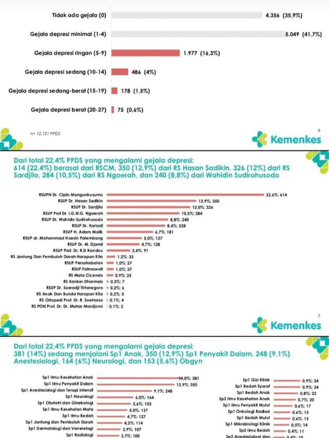 Hasil skrining kesehatan jiwa program pendidikan dokter spesialis (PPDS) menunjukkan bahwa ada 2.716 calon dokter spesialis yang mengalami gejala depresi.