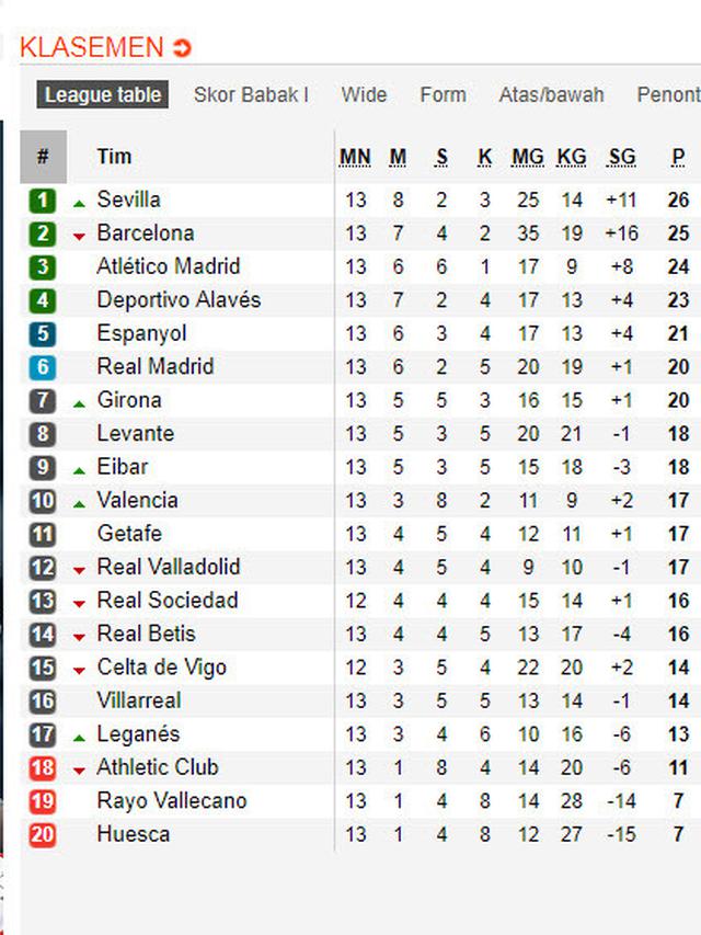 Klasemen La Liga Pekan Ke 13 Sevilla Gusur Barcelona Bola Liputan6 Com