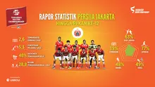 Statistik Persija Jakarta di Torabika Soccer Championship 2016 presented by IM3 Ooredoo. (Labbola)