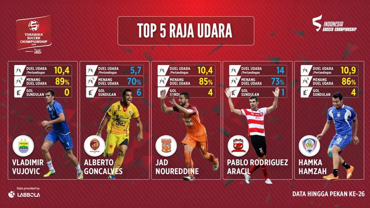 5 raja duel udara di TSC 2016