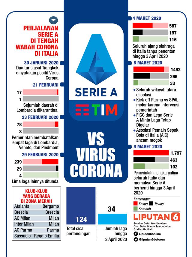 Infografis Serie A vs Virus Corona