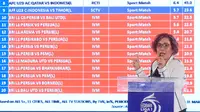 Selain BRI, Emtek Group juga kembali menjadi official broadcaster Liga 1. Raksasa grup media ini sudah menyiarkan kompetisi kasta tertinggi sepak bola di Tanah Air itu sejak 2018. (Bola.com/M Iqbal Ichsan)