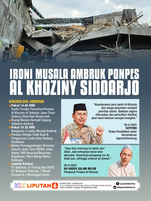 Infografis Ironi Musala Ambruk Ponpes Al Khoziny Sidoarjo.