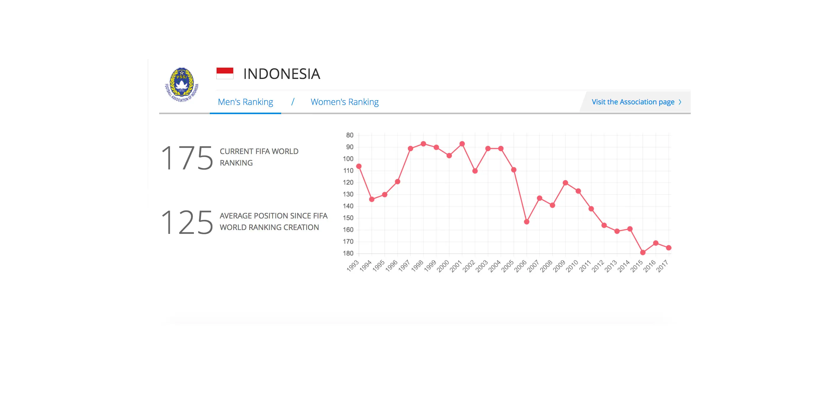 Pergerakan Ranking FIFA Indonesia sepanjang 2017. (Bola.com/FIFA)