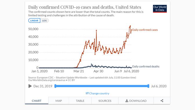 Kasus harian Virus Corona (COVID-19) meroket, tetapi angka kematian tampak rendah. Dok: Our World in Data