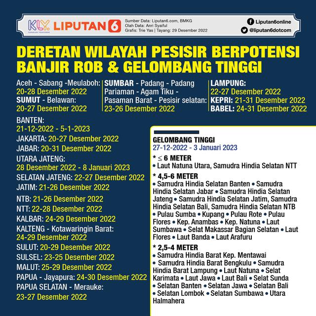 Infografis Deretan Wilayah Pesisir Berpotensi Banjir Rob dan Gelombang Tinggi. (Liputan6.com/Trieyasni)