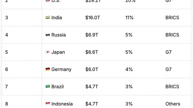 Data peringkat ekonomi negara di dunia, Indonesia berada di peringkat ke-8