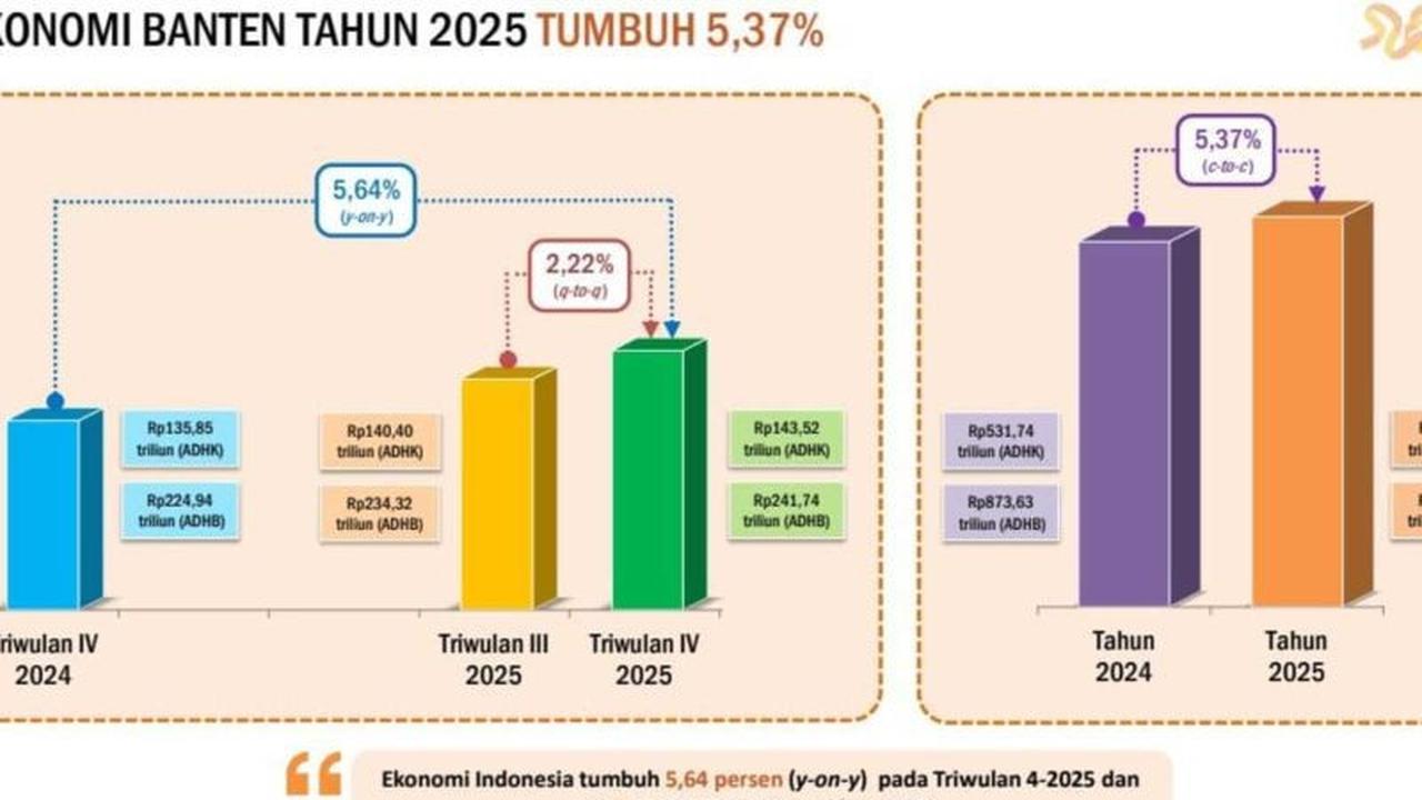 Indikator Sosial Ekonomi Banten Menguat Sepanjang 2025: Kemiskinan Turun, Serapan Kerja Meningkat