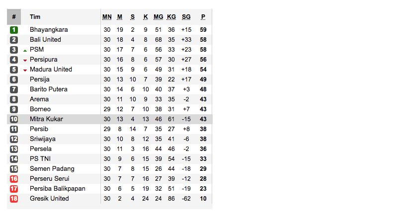 Klasemen Liga 1 Indonesia 2017 (Sumber:Soccerway)