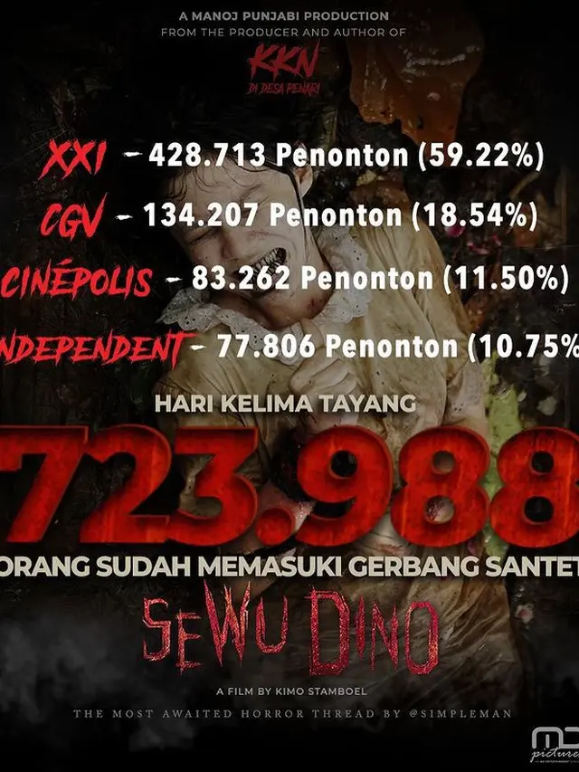 Poster jumlah penonton Sewu Dino di hari kelima penayangan.