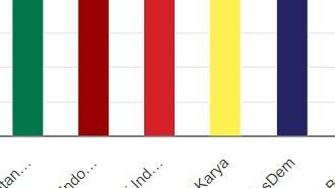 Real Count KPU Perolehan Suara Sementara PDIP, Gerindra, Golkar hingga PSI