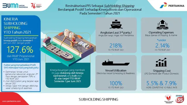 Pertamina International Shipping Catatkan laba Semester 1 Sebesar 127.6% dari RKAP Proporsional YTD Juni 2021