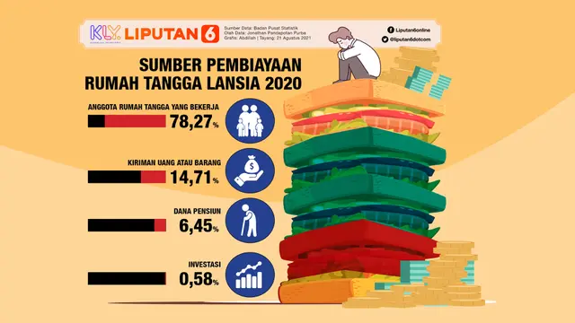 Sumber pembiayaan rumah tangga lansia 2020 (BPS / Liputan6.com / Abdillah)