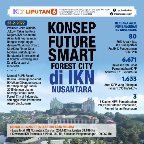 Infografis Konsep Future Smart Forest City di IKN Nusantara. (Liputan6.com/Abdillah)
