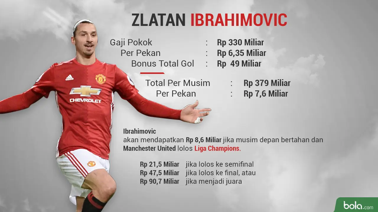 Infografis gaji Zlatan Ibrahimovic musim 2016-2017 (Bola.com/Dody Iryawan)