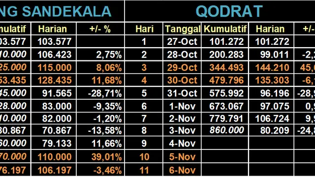 Perbandingan jumlah penonton film Jailangkung: Sandekala dan Qodrat. (Foto: Dok. Twitter @bicaraboxoffice)
