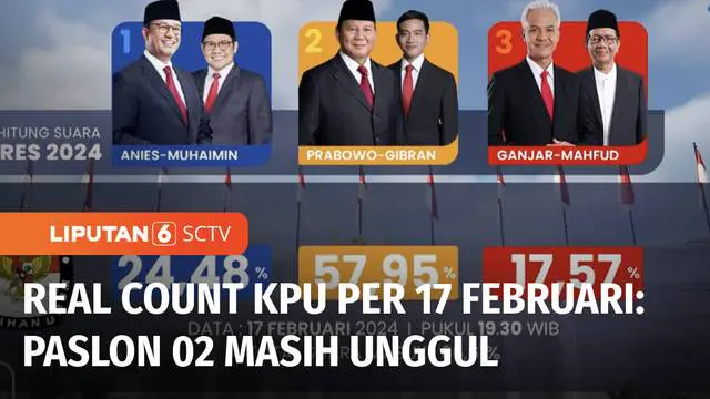 Capres-cawapres nomor urut 2, Prabowo Subianto-Gibran Rakabuming Raka masih memimpin perolehan suara dengan meraih lebih dari 49 juta suara atau mencapai 57,95 persen. Dan berikut hasil perolehan suara pasangan capres-cawapres yang diunggah laman res...
