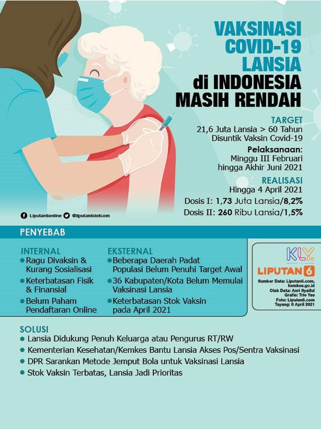 Infografis Vaksinasi Covid-19 Lansia di Indonesia Masih Rendah. (Liputan6.com/Trieyasni)
