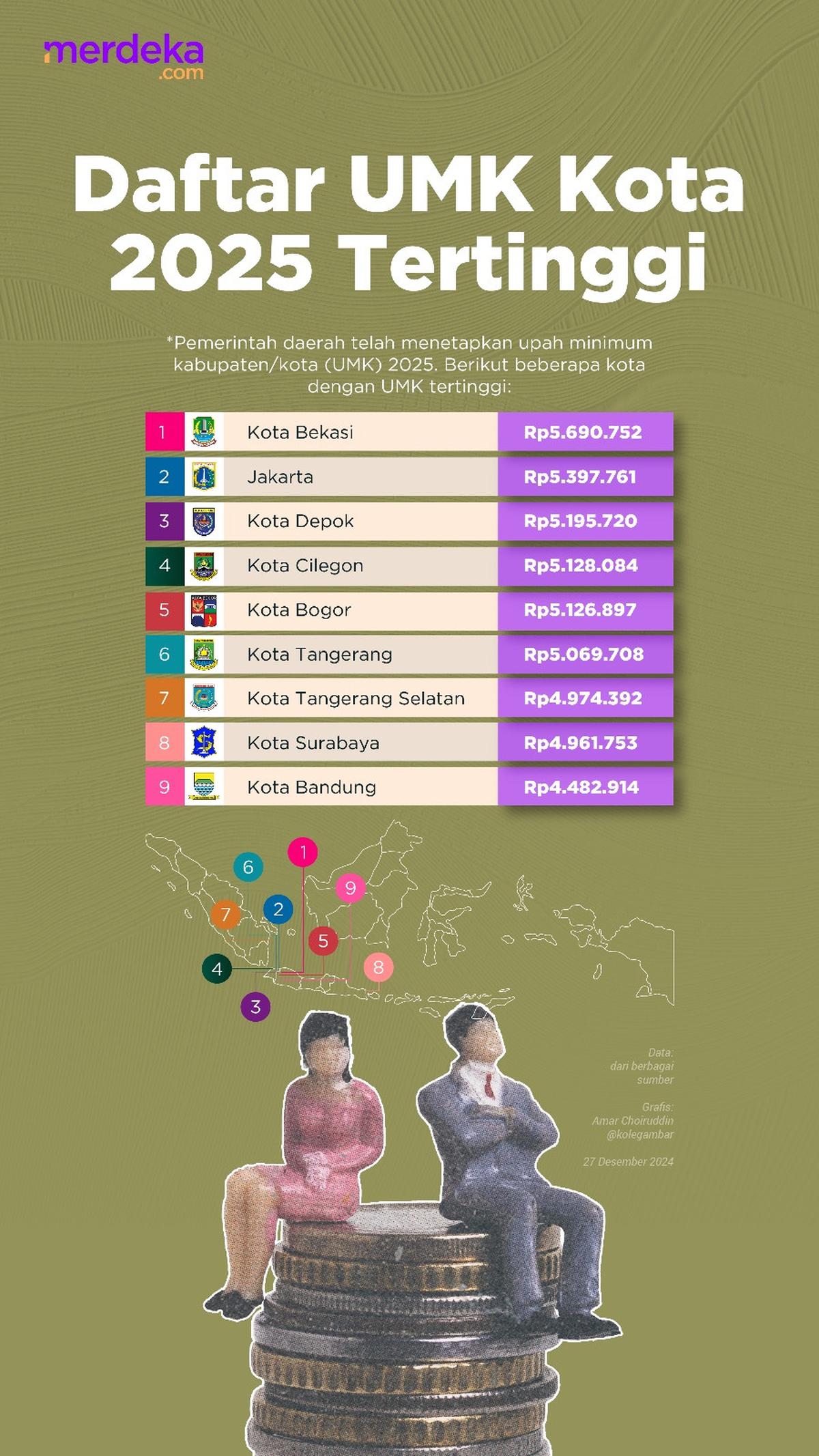 Daftar UMK Kota 2025 Tertinggi