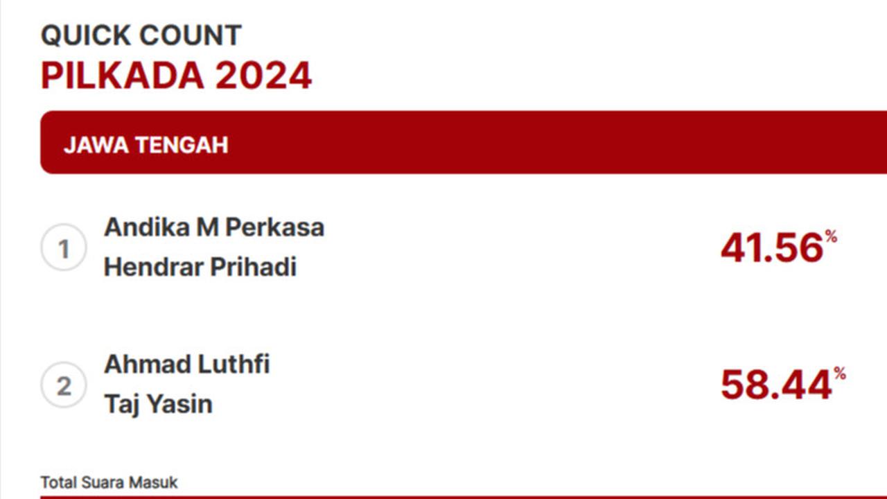 Quick Count Charta Politika Pilkada Jateng 100 Persen Suara: Andika-Hendi 41,56%, Ahmad Luthfi-Taj Yasin 58,44%