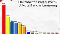 PDI Perjuangan memiliki elektabilitas tertinggi di Bandar Lampung dengan perolehan 18,33 persen.