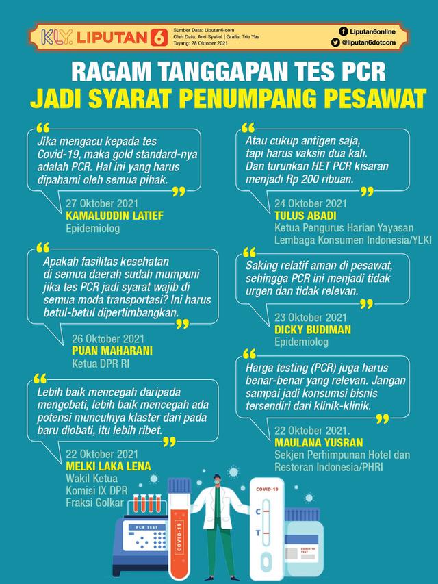 Infografis Ragam Tanggapan Tes PCR Jadi Syarat Penumpang Pesawat. (Liputan6.com/Trieyasni)
