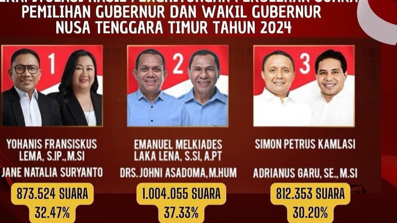 Menang Pilkada NTT, Ini Perolehan Suara Melki Laka Lena - Johni Asadoma di 22 Kabupaten/Kota
